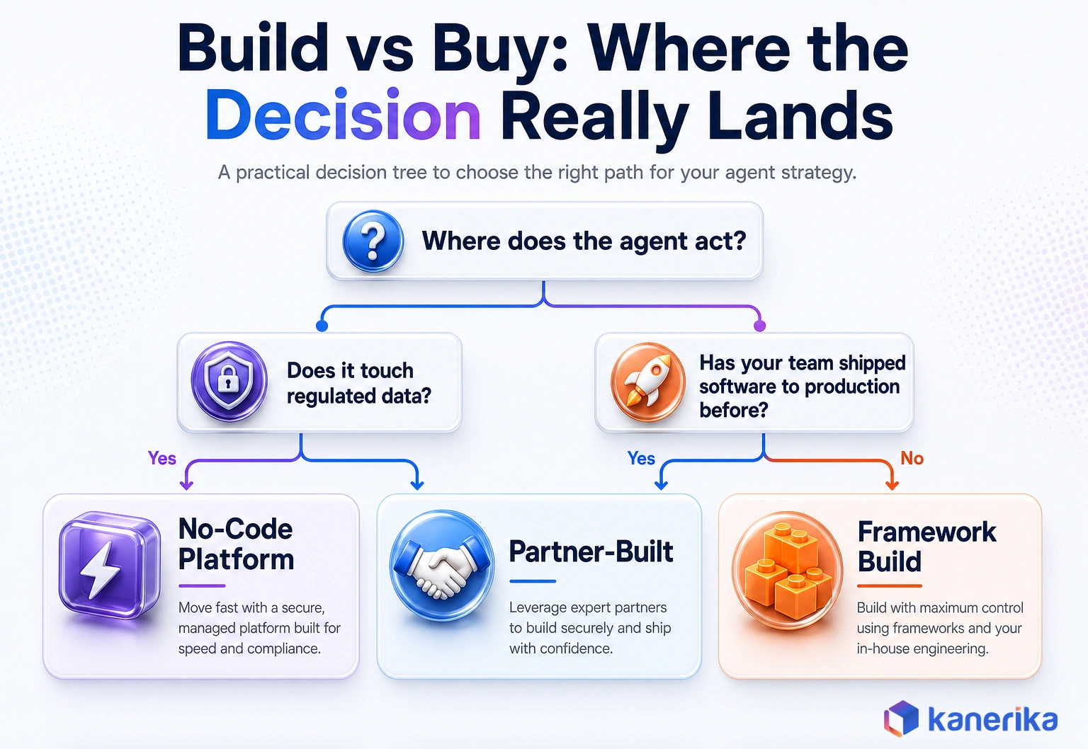Lane 0 infographic, build-vs-buy decision tree (Where does the agent act? / Does it touch regulated data? / Has your team shipped software to production before? paths to No-Code Platform, Partner-Built, Framework Build)