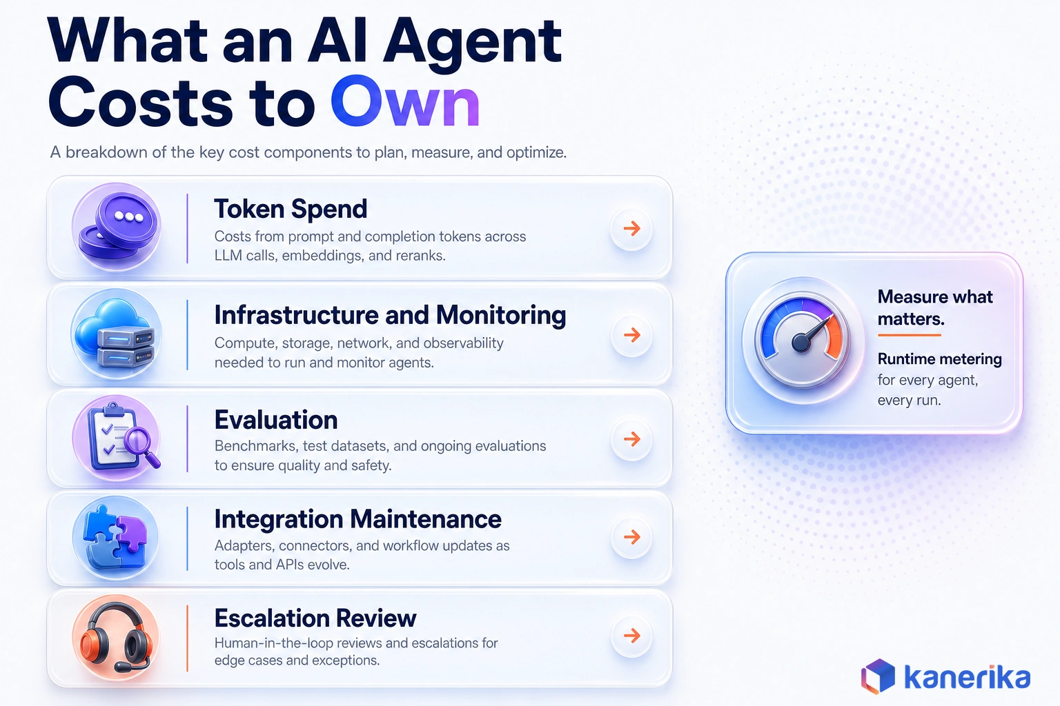 Lane 0 infographic, cost-of-ownership stacked breakdown (five cost blocks: Token Spend, Infrastructure and Monitoring, Evaluation, Integration Maintenance, Escalation Review, promoting runtime metering)
