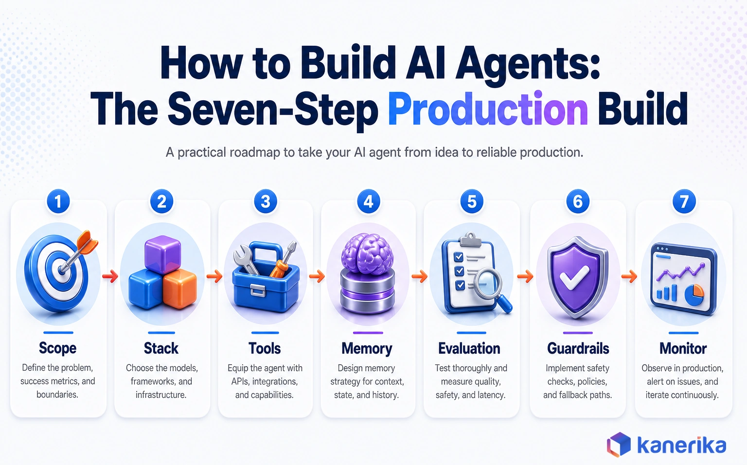 Lane 0 infographic, seven-step build lifecycle horizontal rail (Step 1 Scope, Step 2 Stack, Step 3 Tools, Step 4 Memory, Step 5 Evaluation, Step 6 Guardrails, Step 7 Monitor)