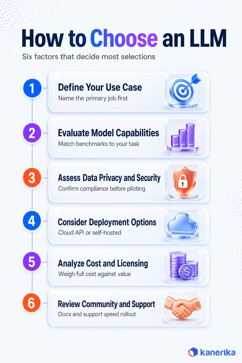 How to choose an LLM in six steps: define your use case, evaluate model capabilities, assess data privacy and security, consider deployment options, analyze cost and licensing, and review community and support