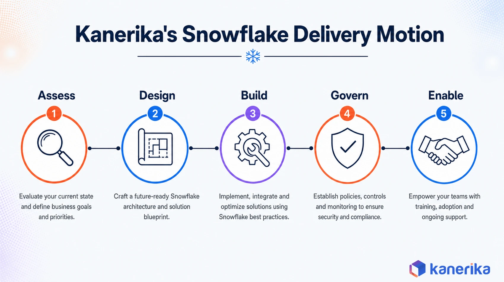 Kanerika Snowflake delivery motion in five stages: assess, design, build, govern, and enable