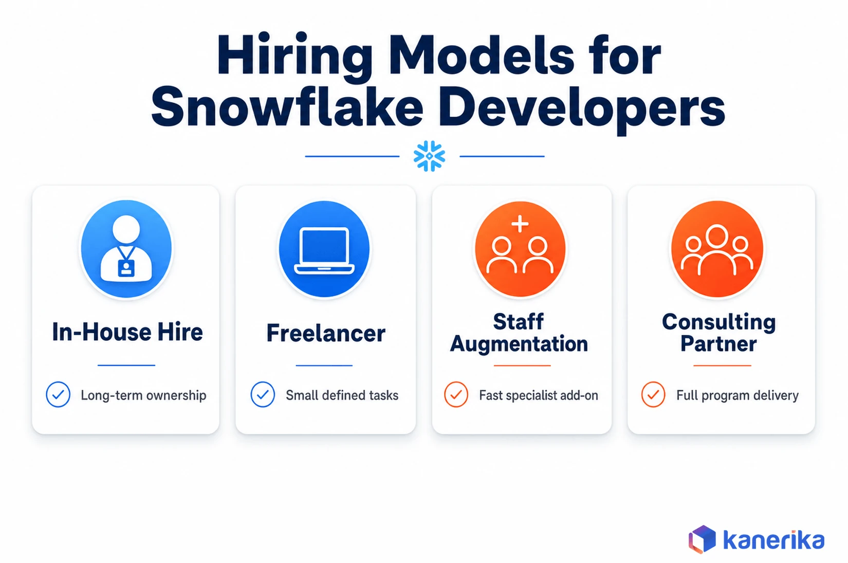 Comparison infographic of four hiring models for Snowflake developers: in-house hire, freelancer, staff augmentation, and consulting partner