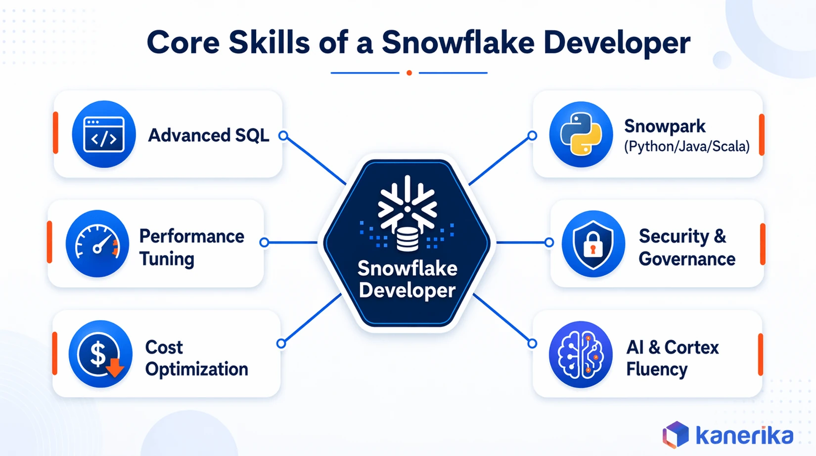 Infographic showing the six core skills of a Snowflake developer: SQL, Snowpark, performance tuning, security, cost optimization, and AI/Cortex fluency
