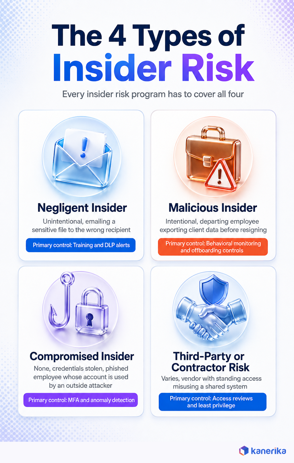 Kanerika infographic of the four types of insider risk: negligent, malicious, compromised, and third-party or contractor risk, each with its primary control