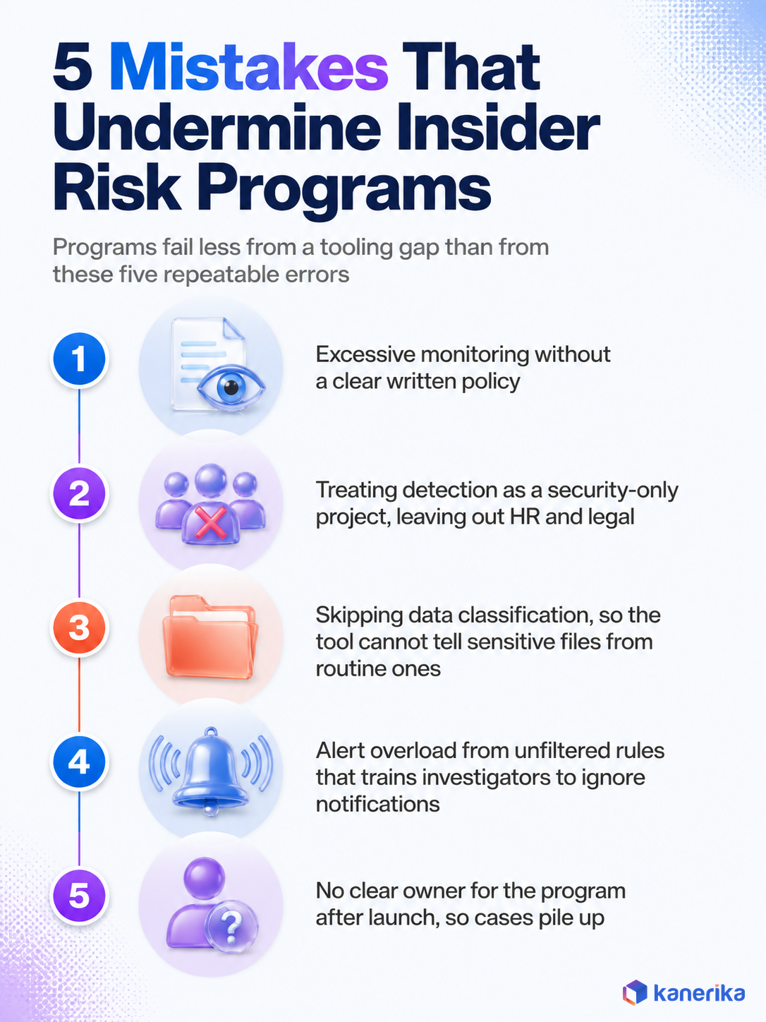 Kanerika infographic of five mistakes that undermine insider risk management programs
