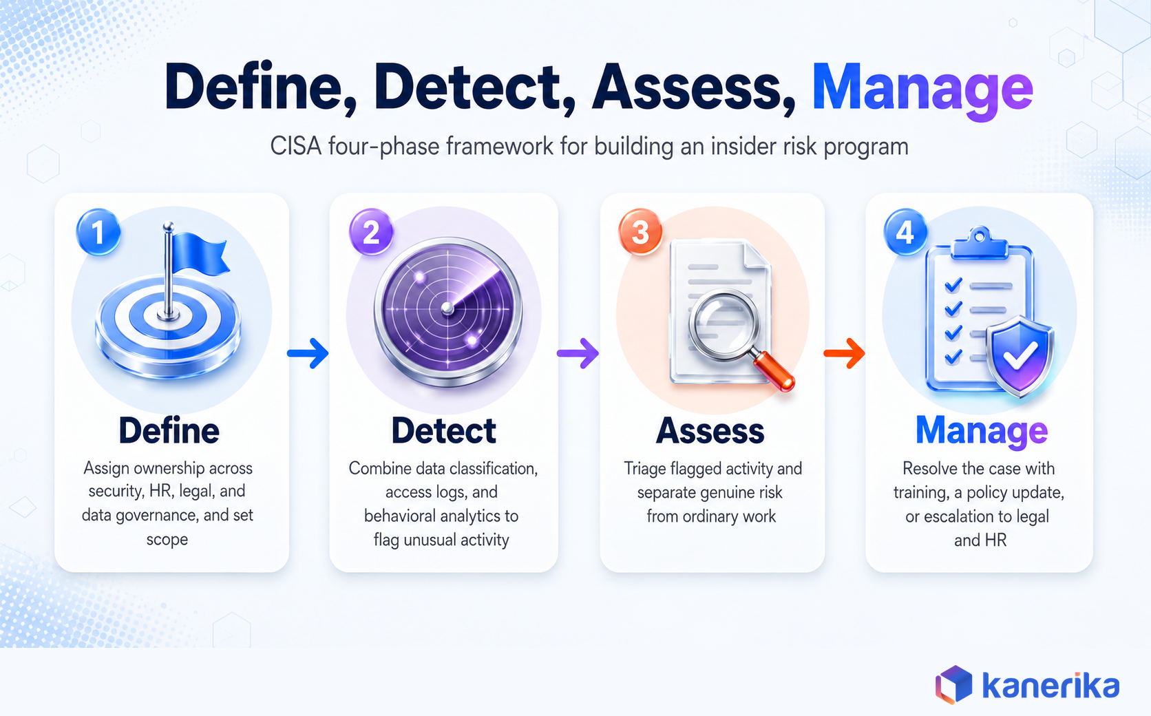 Kanerika infographic of the CISA four-phase Define, Detect, Assess, Manage insider risk framework