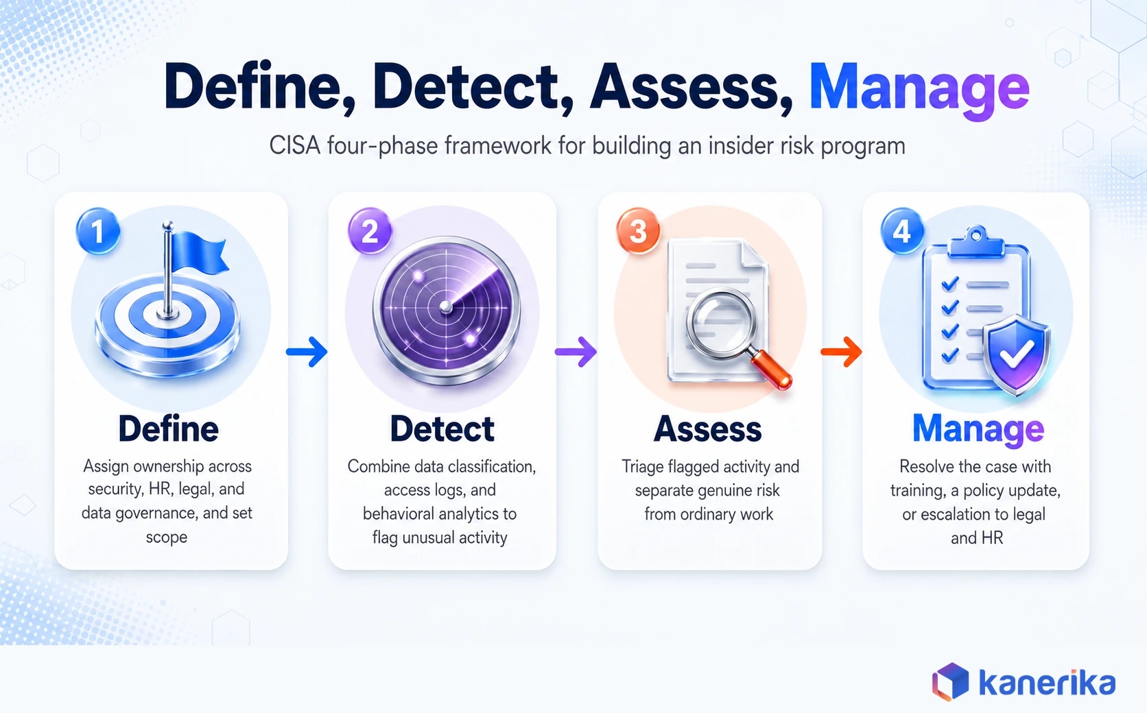Kanerika infographic of the CISA four-phase Define, Detect, Assess, Manage insider risk framework