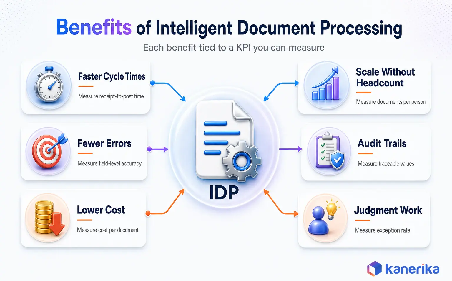 Kanerika infographic of the benefits of intelligent document processing, each tied to a KPI such as cycle time, accuracy, cost per document and exception rate
