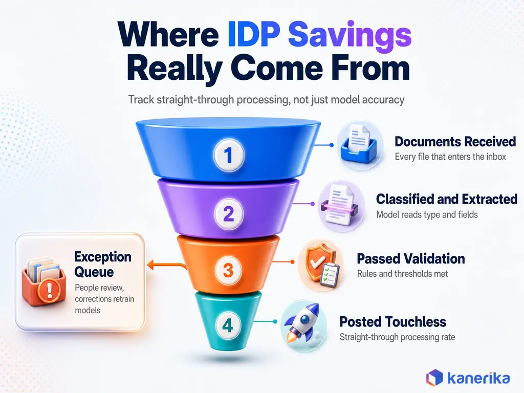 Kanerika infographic of an intelligent document processing funnel from documents received to touchless posting, with low-confidence items routed to an exception queue