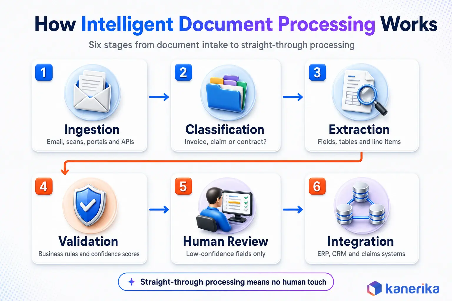 Kanerika infographic of how intelligent document processing works in six stages: ingestion, classification, extraction, validation, human review and integration