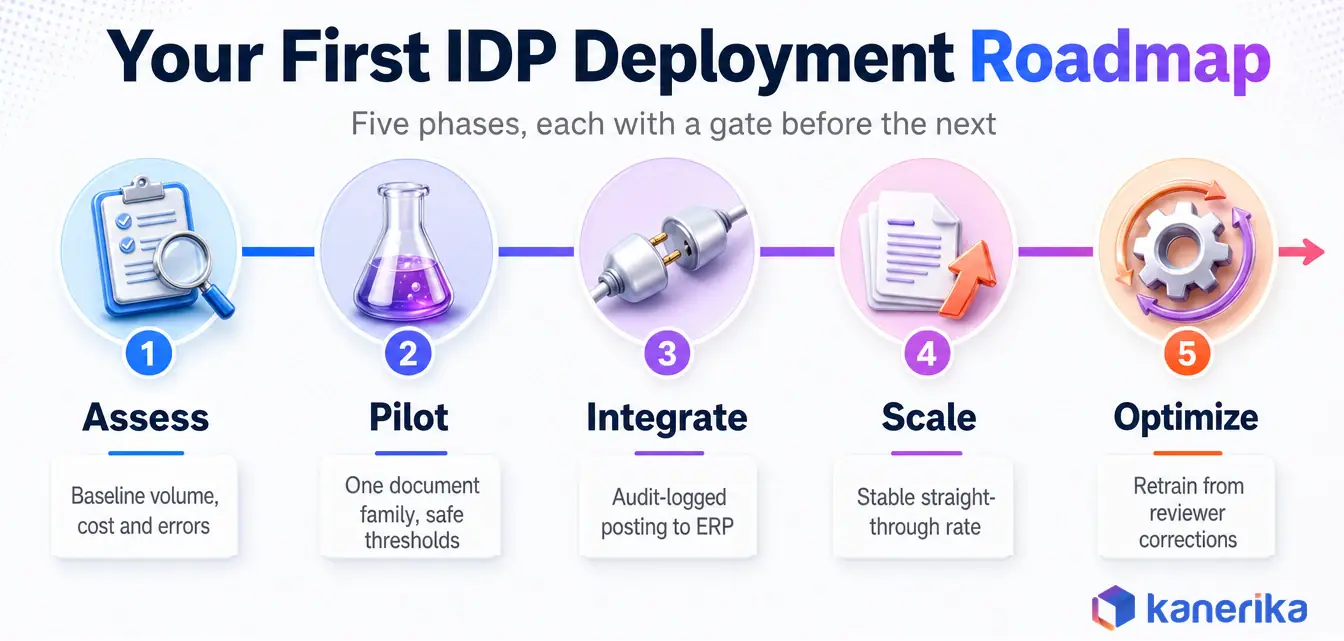 Kanerika infographic of a five-phase intelligent document processing deployment roadmap covering assess, pilot, integrate, scale and optimize