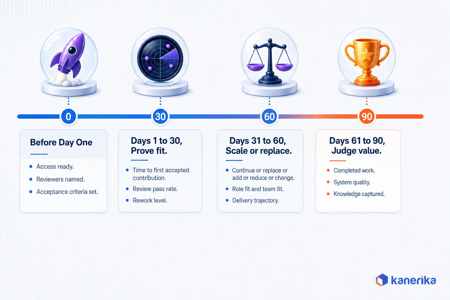 First 90 days of an IT staff augmentation engagement, before day one, 1 to 30, 31 to 60, 61 to 90 milestones