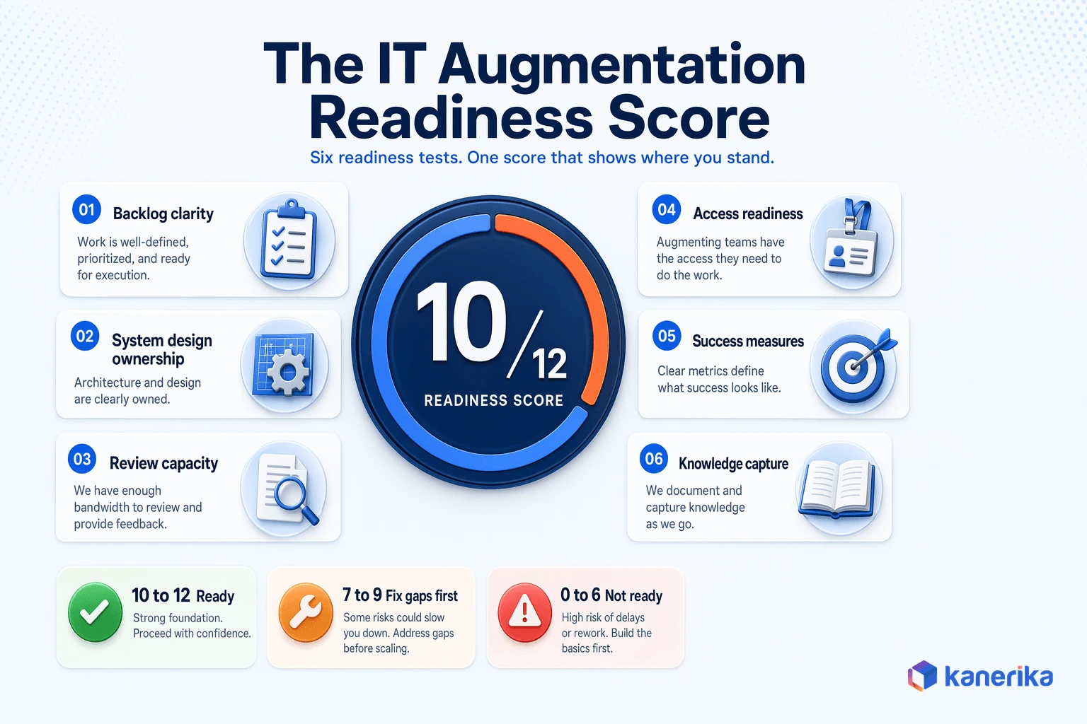 IT Augmentation Readiness Score infographic, six tests scored 0 to 2 for total out of 12