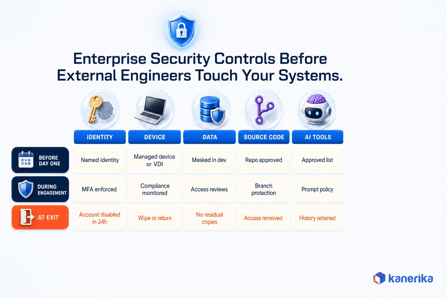 Enterprise security control matrix for IT staff augmentation, identity, device, data, source code, AI tools