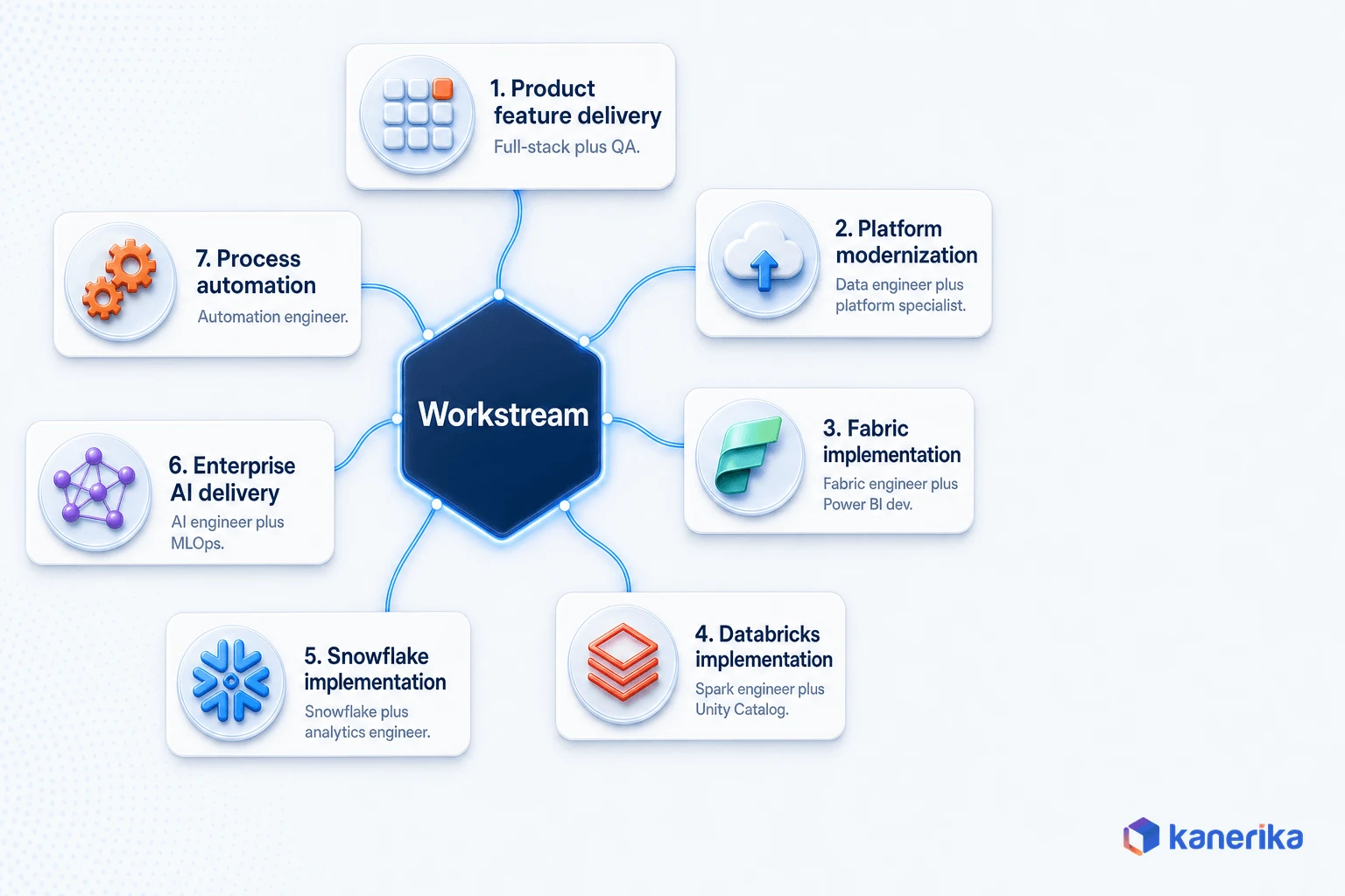 Hub-and-spoke workstream map, seven enterprise IT staff augmentation workstreams with core roles