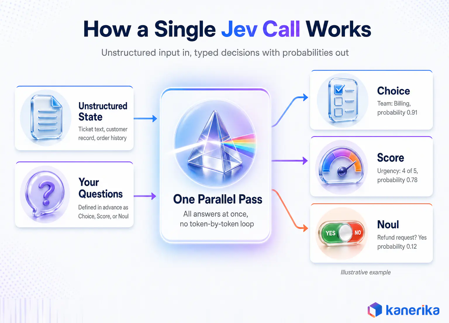 Kanerika infographic showing how a single Jev call works, with unstructured state and questions going through one parallel pass to return Choice, Score, and Noul answers with probabilities