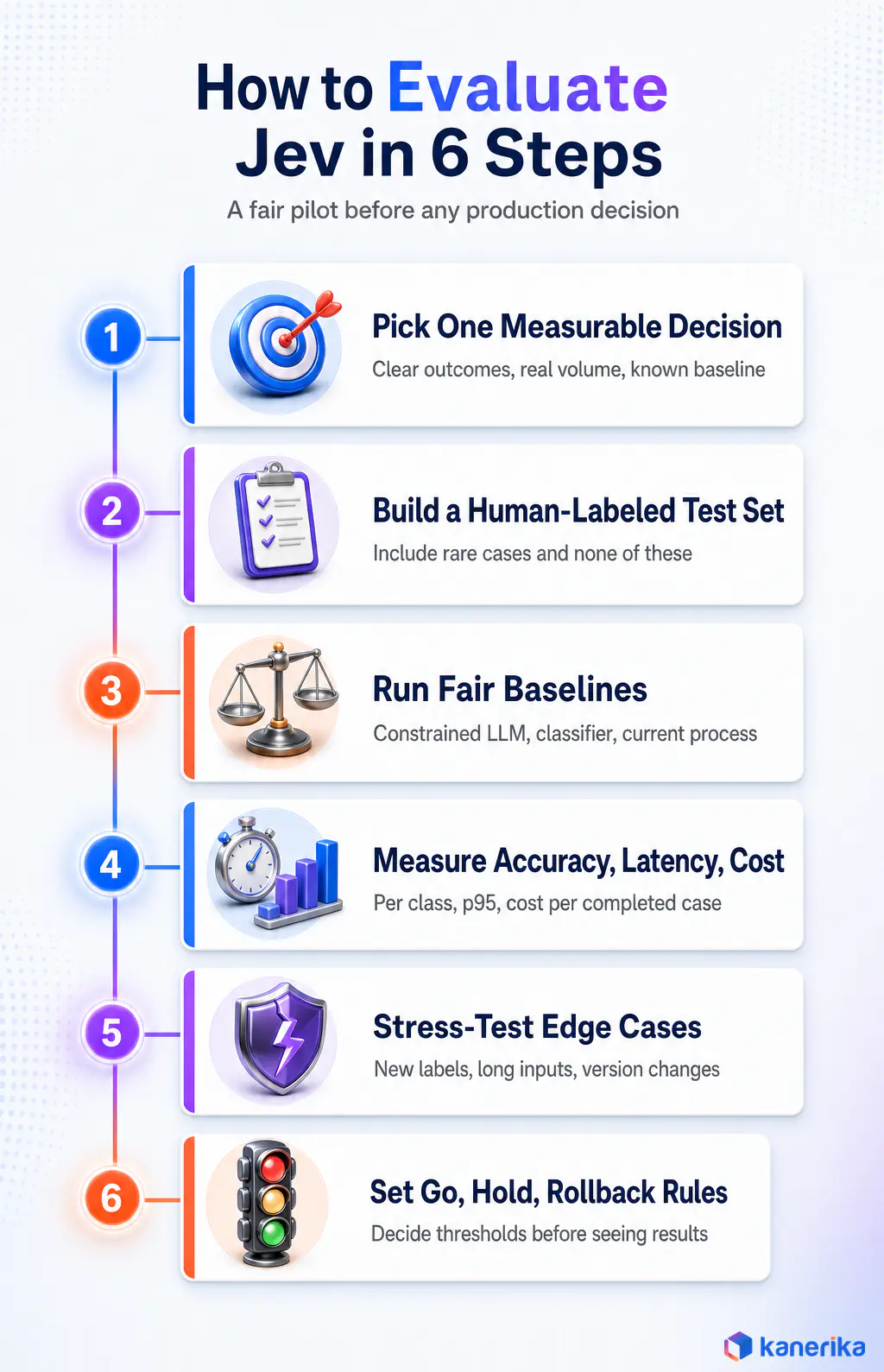 Kanerika infographic of six steps to evaluate Jev against an LLM, from picking one measurable decision to setting go, hold, and rollback rules