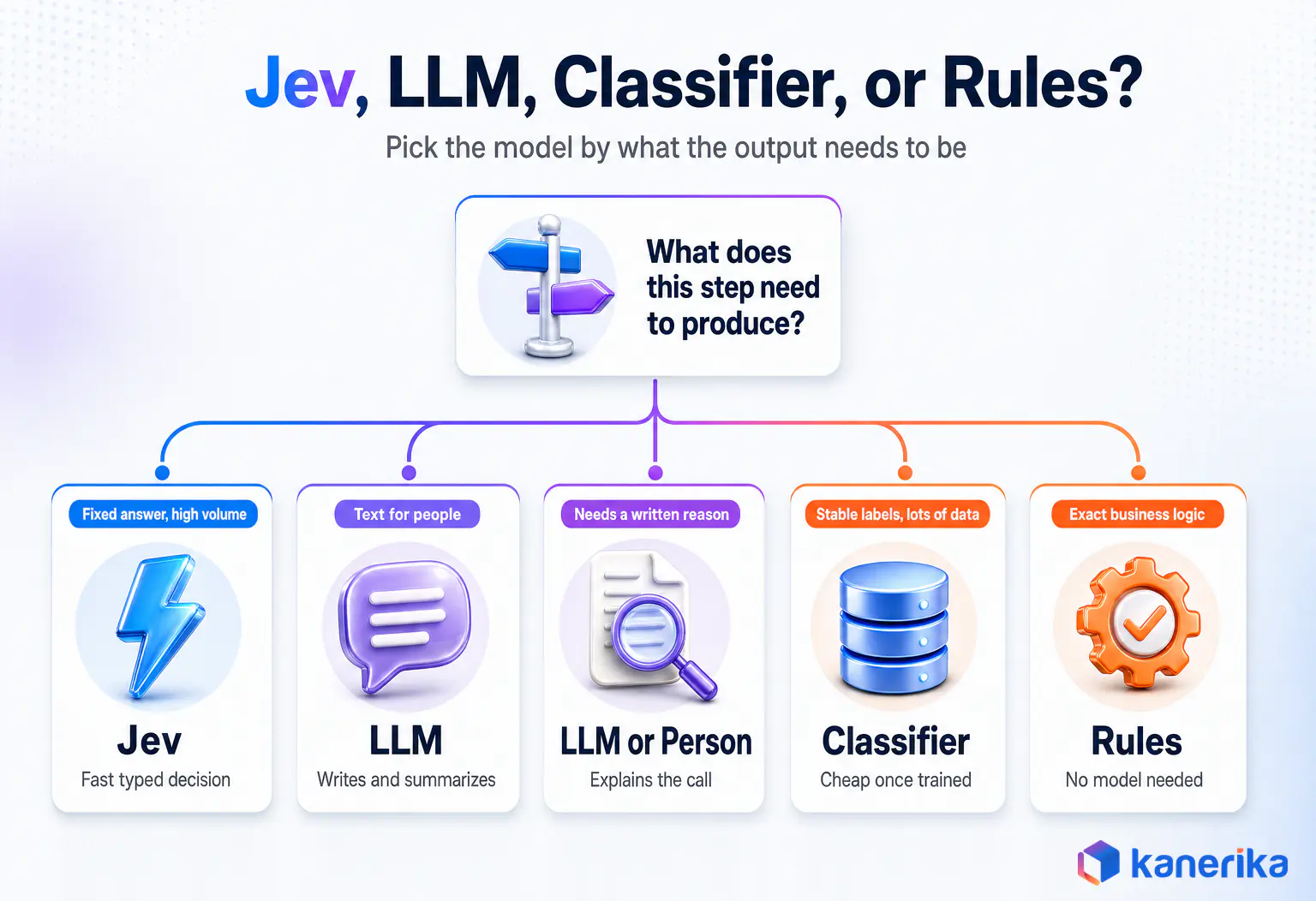 Kanerika infographic decision tree for Jev vs LLM, classifier, or rules, based on what each workflow step needs to produce