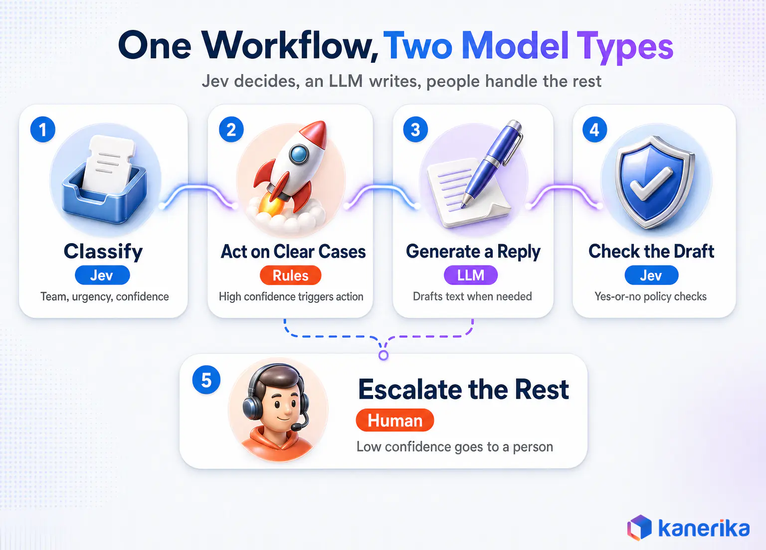 Kanerika infographic of one workflow using Jev and an LLM together, classify, act on clear cases, generate a reply, check the draft, and escalate the rest to a person
