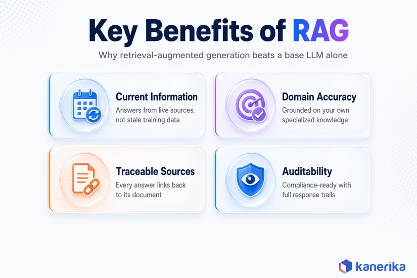 Kanerika infographic of four RAG benefits: current information, domain accuracy, traceable sources, and auditability
