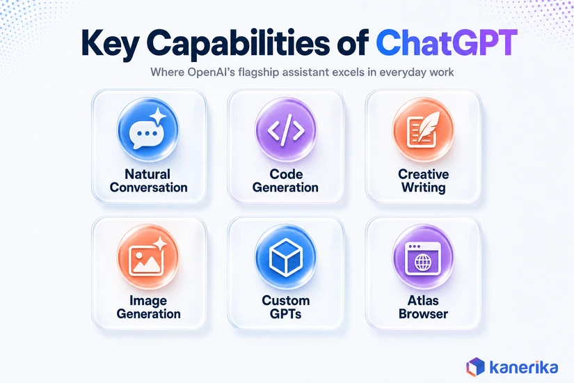 Kanerika infographic of six ChatGPT capabilities: natural conversation, code generation, creative writing, image generation, custom GPTs, and Atlas browser