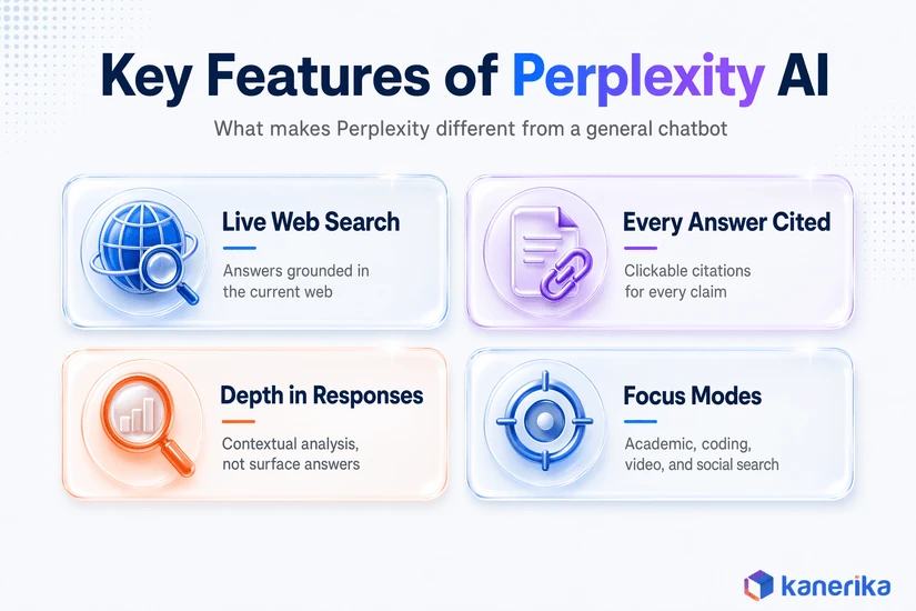 Kanerika infographic of four Perplexity features: live web search, every answer cited, depth in responses, and focus modes