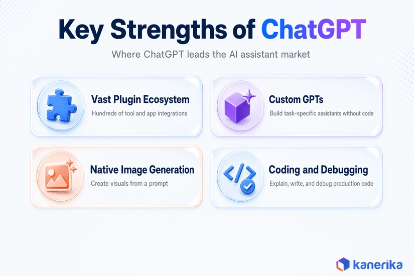 Kanerika infographic of four ChatGPT strengths: vast plugin ecosystem, custom GPTs, native image generation, and coding and debugging