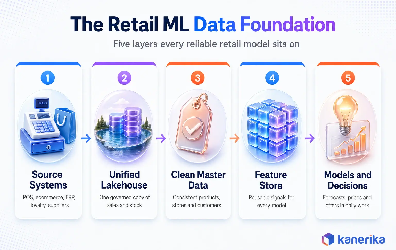 Retail machine learning data foundation infographic with five layers from source systems to models and decisions