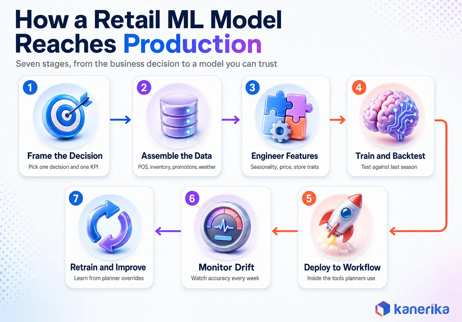 Infographic of the seven stages a retail machine learning model moves through from framing the decision to retraining
