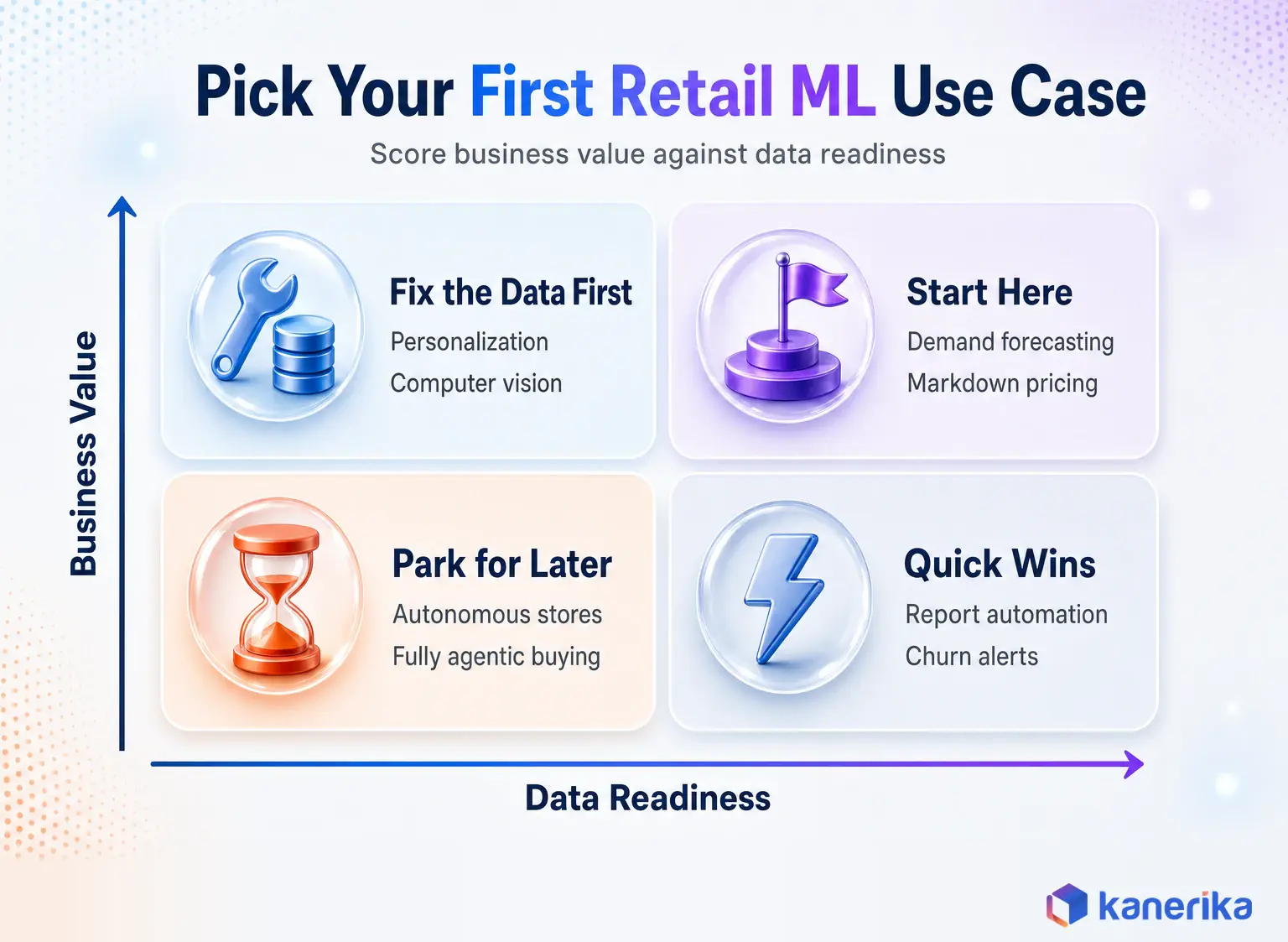 Machine learning in retail prioritization matrix infographic scoring business value against data readiness