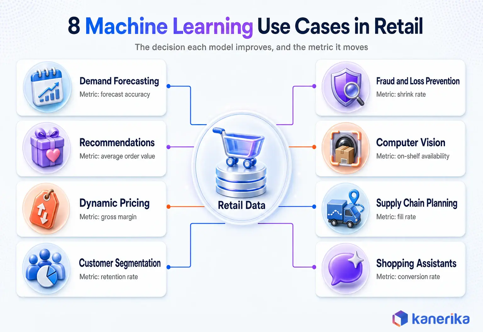 Machine learning in retail infographic showing 8 use cases and the metric each one moves, from demand forecasting to shopping assistants