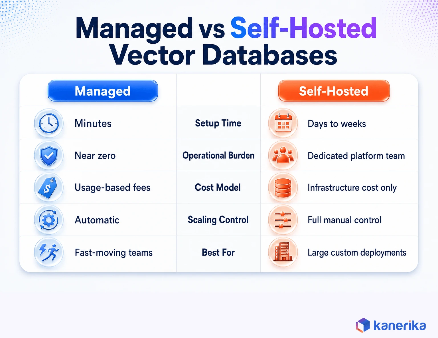 Kanerika infographic comparing managed and self-hosted vector databases across setup time, operational burden, cost model, scaling control, and best fit