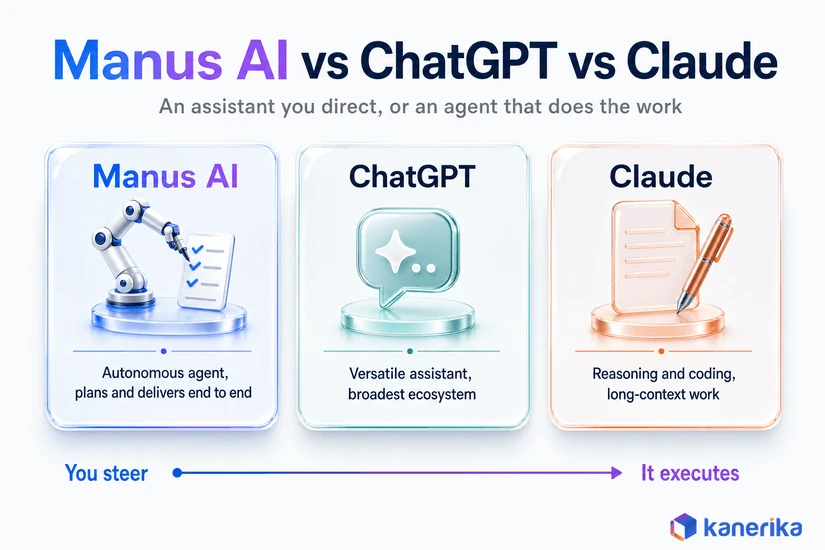 Kanerika infographic comparing Manus AI, ChatGPT and Claude on the autonomy spectrum from an assistant you direct to an agent that executes