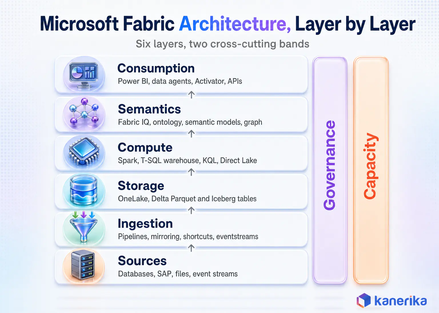 Kanerika infographic of the Microsoft Fabric architecture in six layers from sources through ingestion, storage, compute and semantics to consumption, with governance and capacity crossing every layer