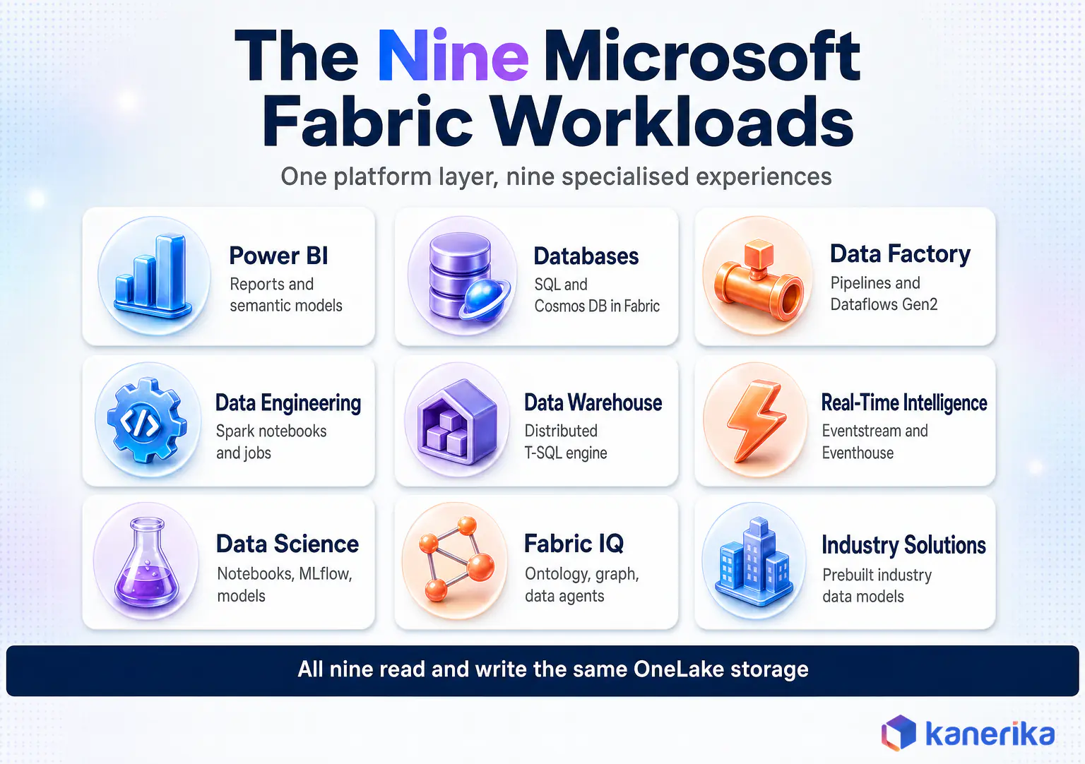 Kanerika infographic of the nine Microsoft Fabric workloads including Power BI, Databases, Data Factory, Data Engineering, Data Warehouse, Real-Time Intelligence, Data Science, Fabric IQ and Industry Solutions