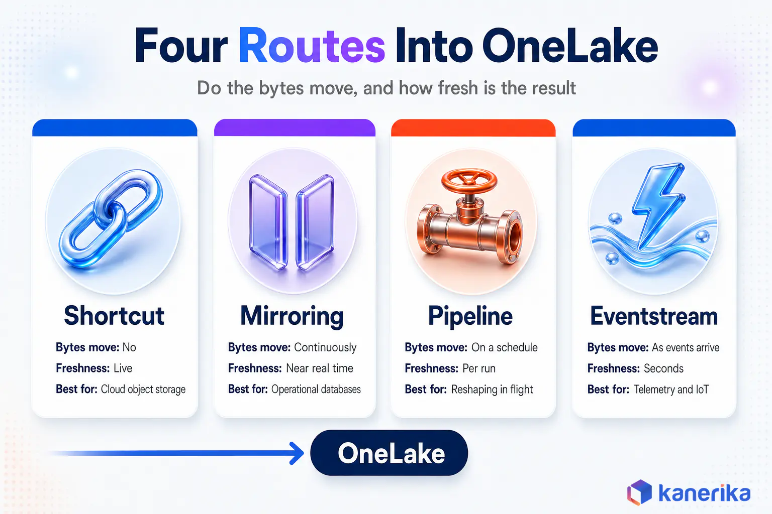 Kanerika infographic comparing four routes into OneLake, shortcut, mirroring, pipeline and eventstream, on whether bytes move and how fresh the result is