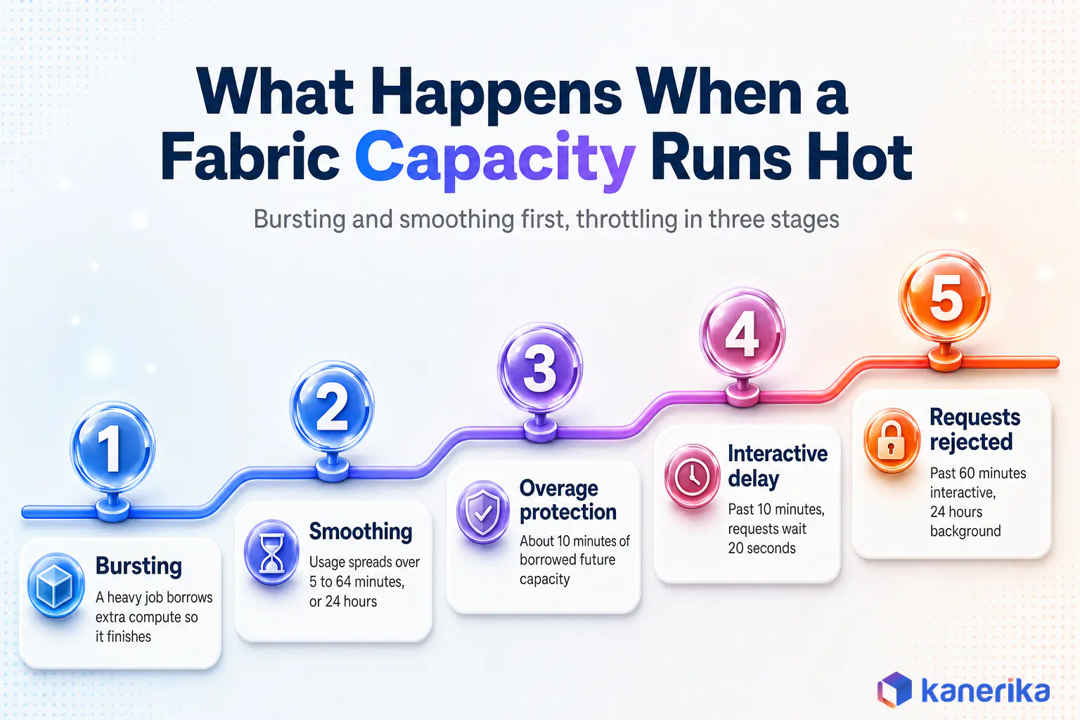 Kanerika infographic of what happens when a Microsoft Fabric capacity runs hot, from bursting and smoothing through overage protection to interactive delay and rejected requests