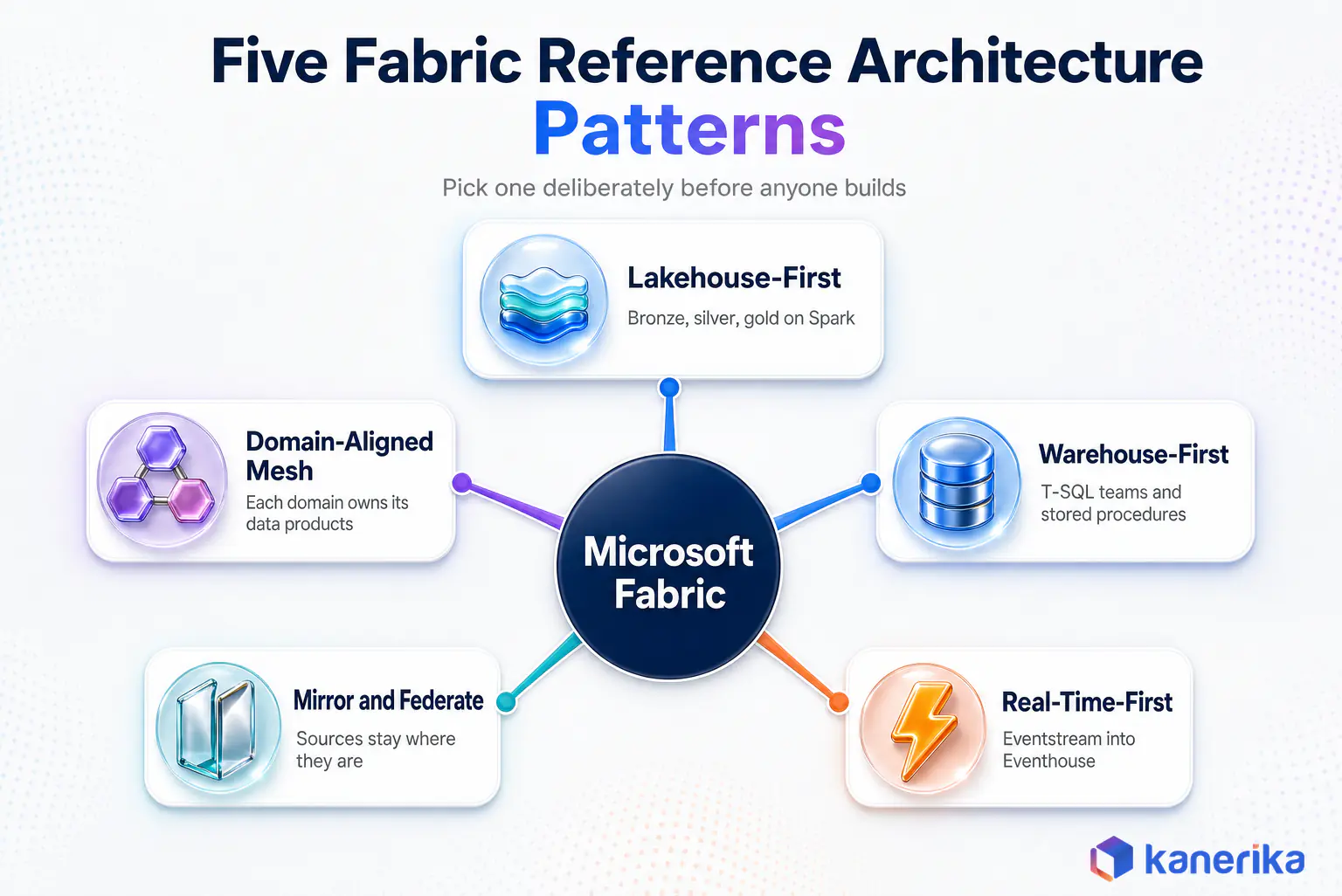 Kanerika infographic of five Microsoft Fabric reference architecture patterns, lakehouse-first, warehouse-first, real-time-first, mirror and federate, and domain-aligned mesh