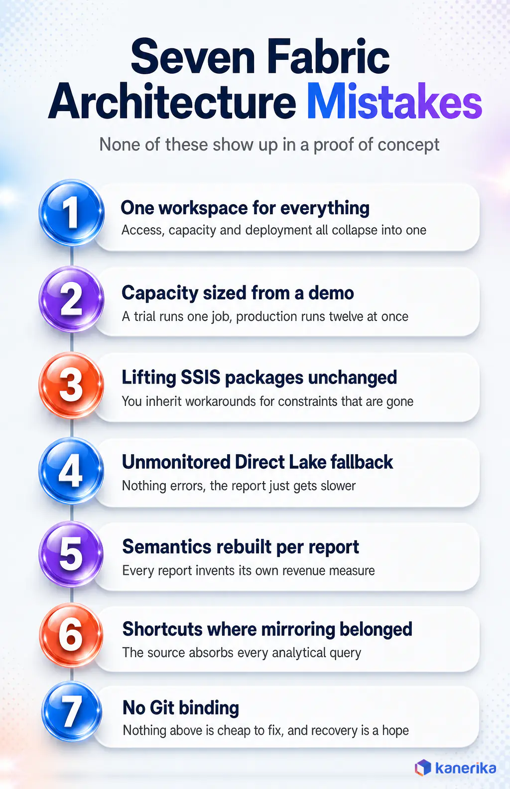 Kanerika infographic of seven Microsoft Fabric architecture mistakes including one workspace for everything, capacity sized from a demo and no Git binding