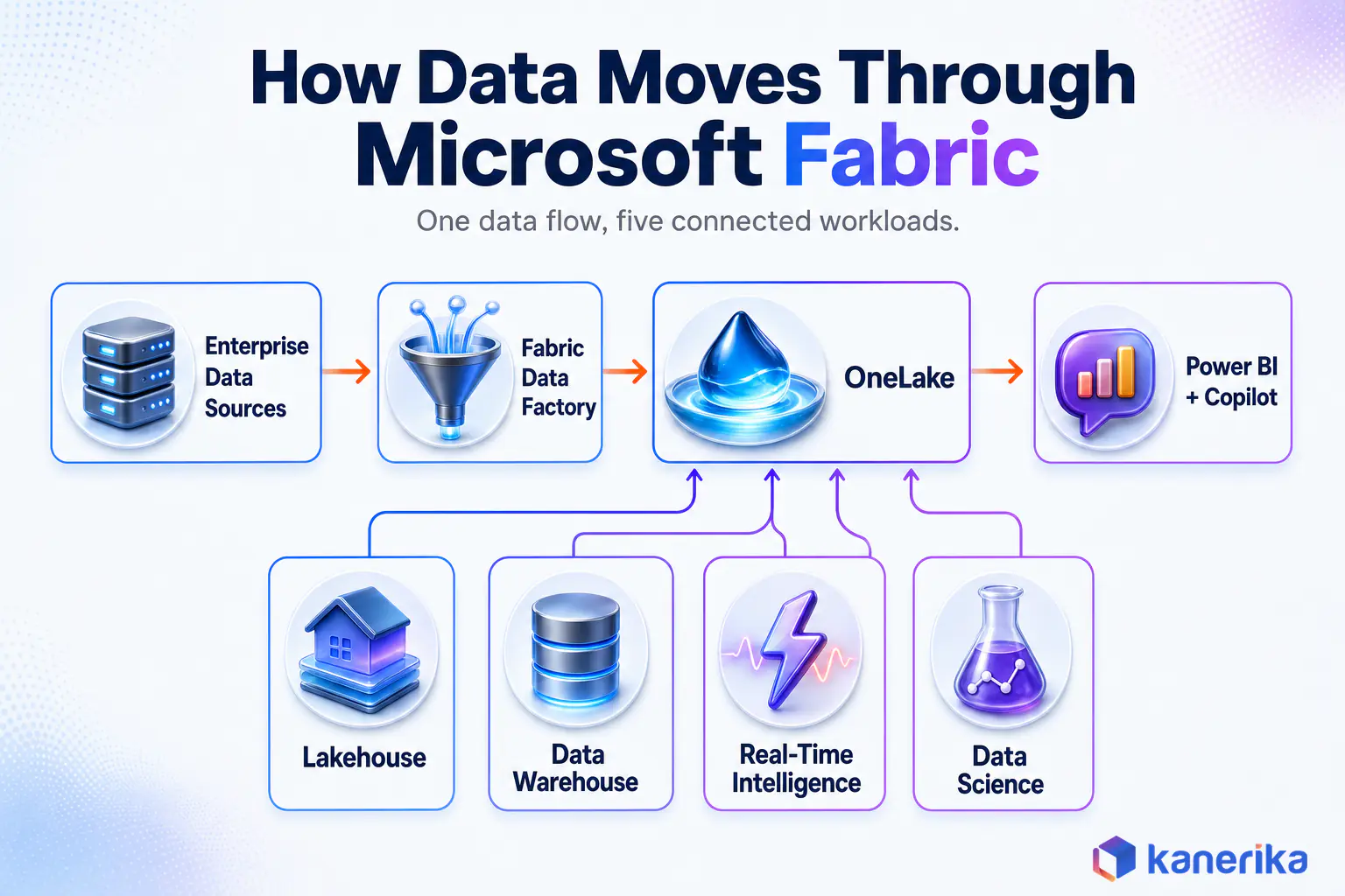Infographic showing how data moves through Microsoft Fabric from enterprise sources through Data Factory into OneLake and out to Lakehouse, Data Warehouse, Real-Time Intelligence, Data Science, and Power BI with Copilot