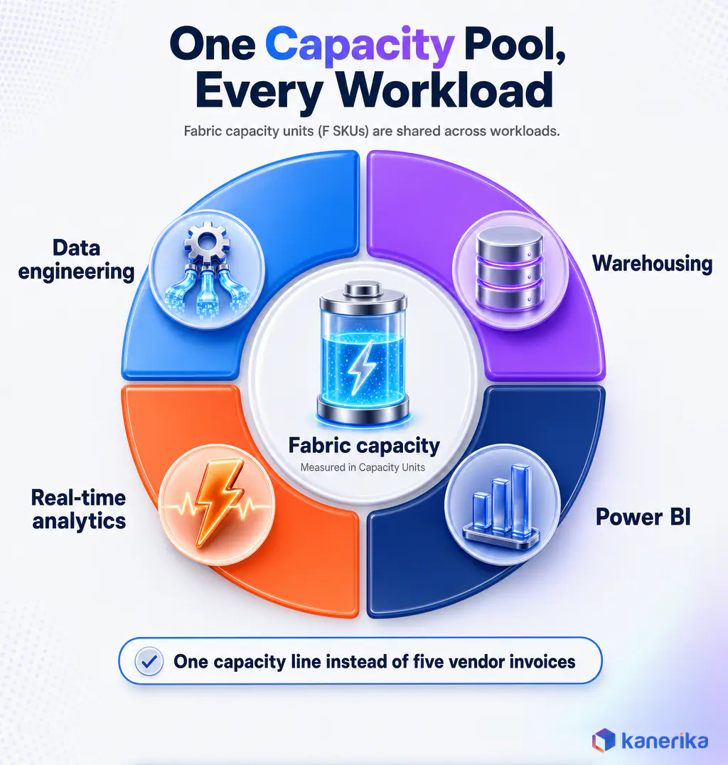 Kanerika infographic showing one Microsoft Fabric capacity pool, measured in Capacity Units, shared by data engineering, warehousing, real-time analytics, and Power BI, replacing five vendor invoices with one capacity line