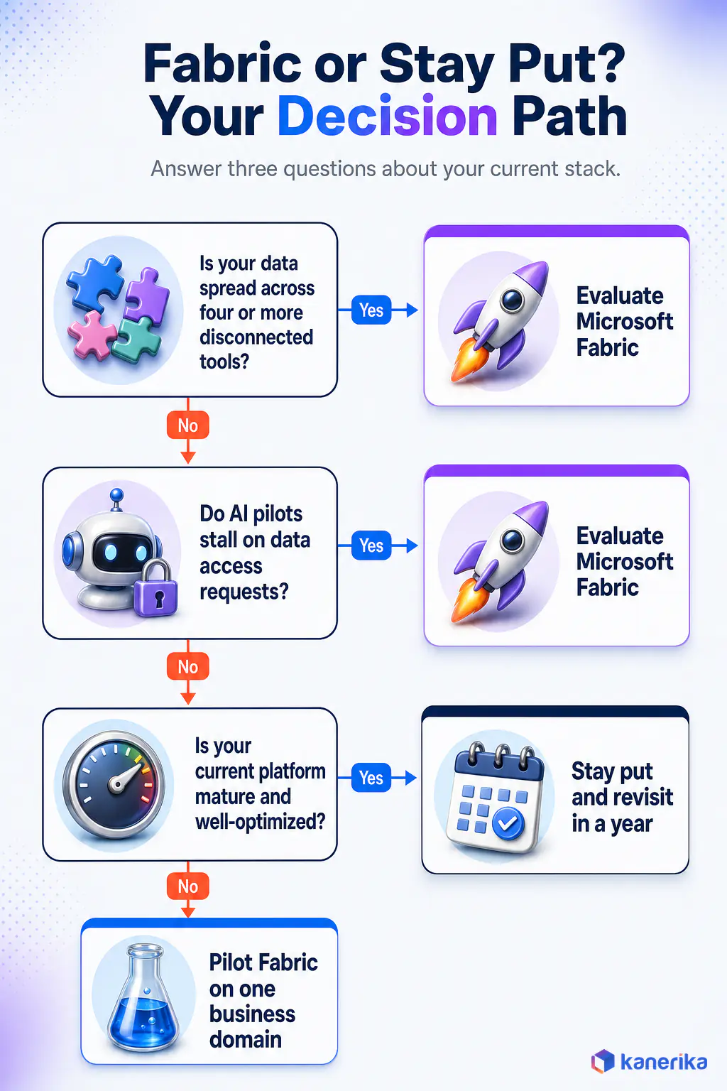 Kanerika decision path infographic for choosing between Microsoft Fabric and staying on a traditional analytics stack, based on disconnected tools, stalled AI pilots, and platform maturity