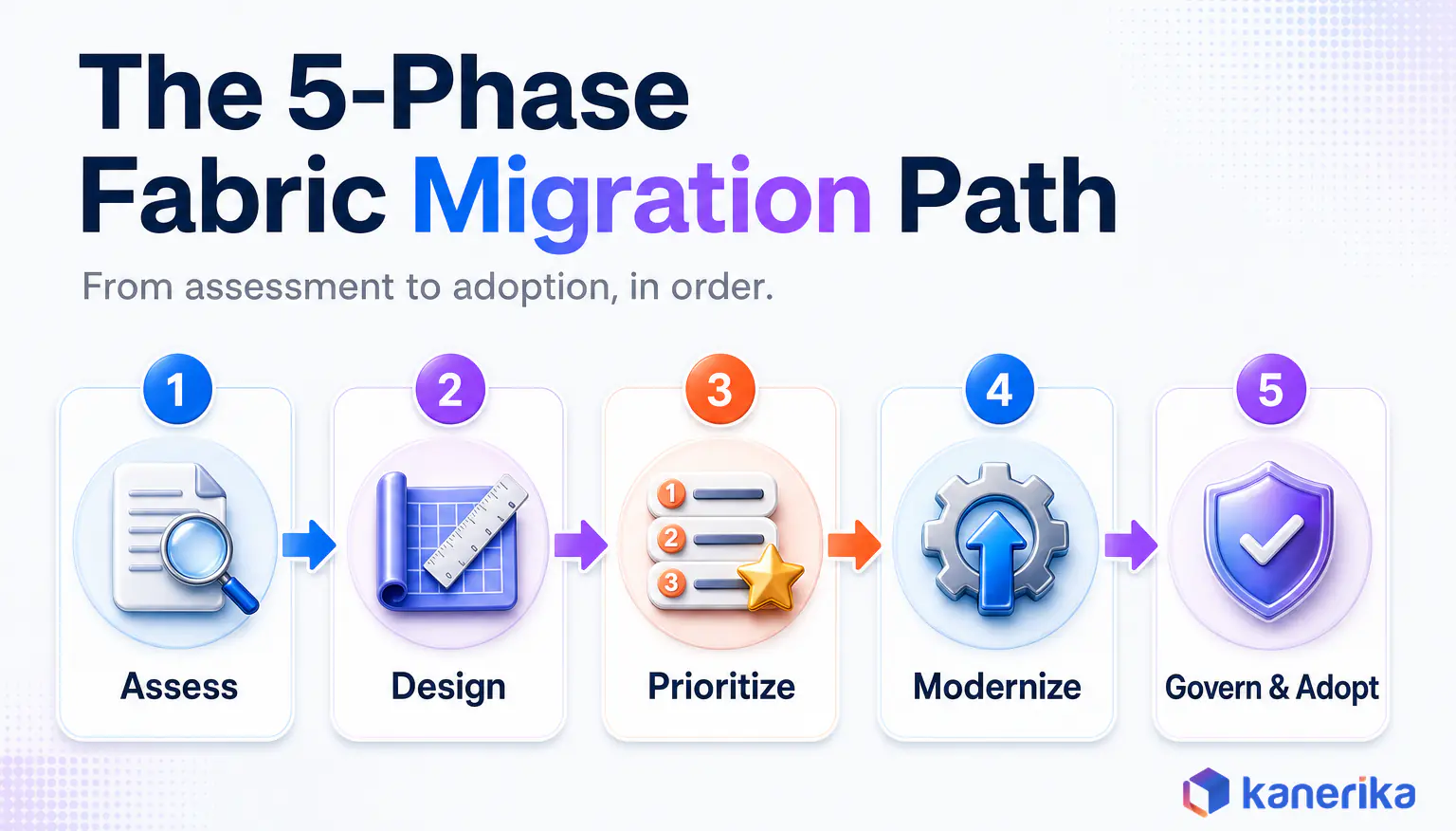 Kanerika infographic of the five-phase Microsoft Fabric migration path: Assess, Design, Prioritize, Modernize, and Govern and Adopt