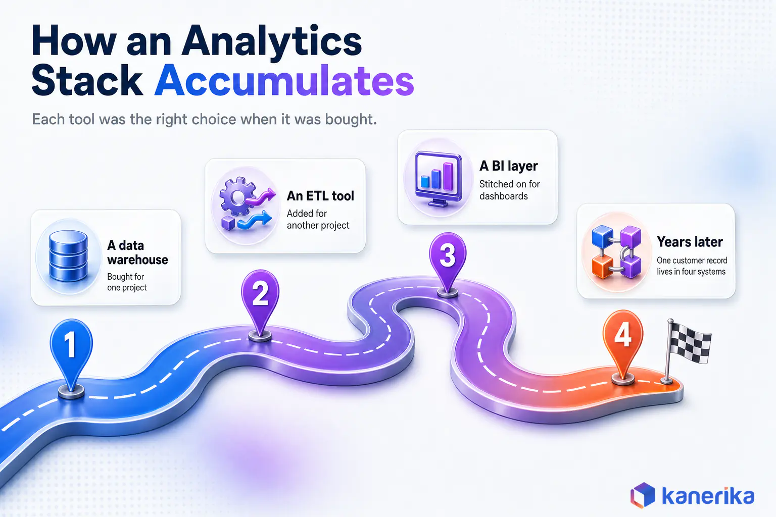 Kanerika infographic showing how a traditional analytics stack accumulates before Microsoft Fabric, with a warehouse, an ETL tool, a BI layer, and one customer record in four systems