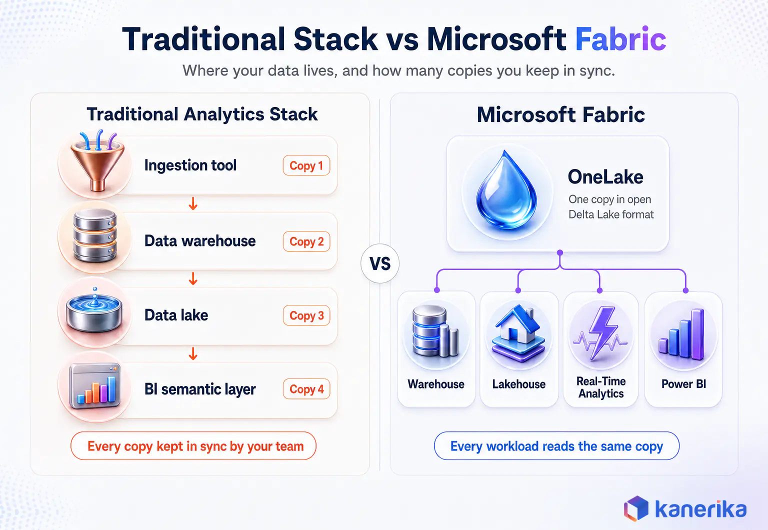 Kanerika infographic comparing a traditional analytics stack, where an ingestion tool, data warehouse, data lake, and BI semantic layer each keep their own copy of the data, with Microsoft Fabric, where the warehouse, lakehouse, real-time analytics, and Power BI all read one copy in OneLake