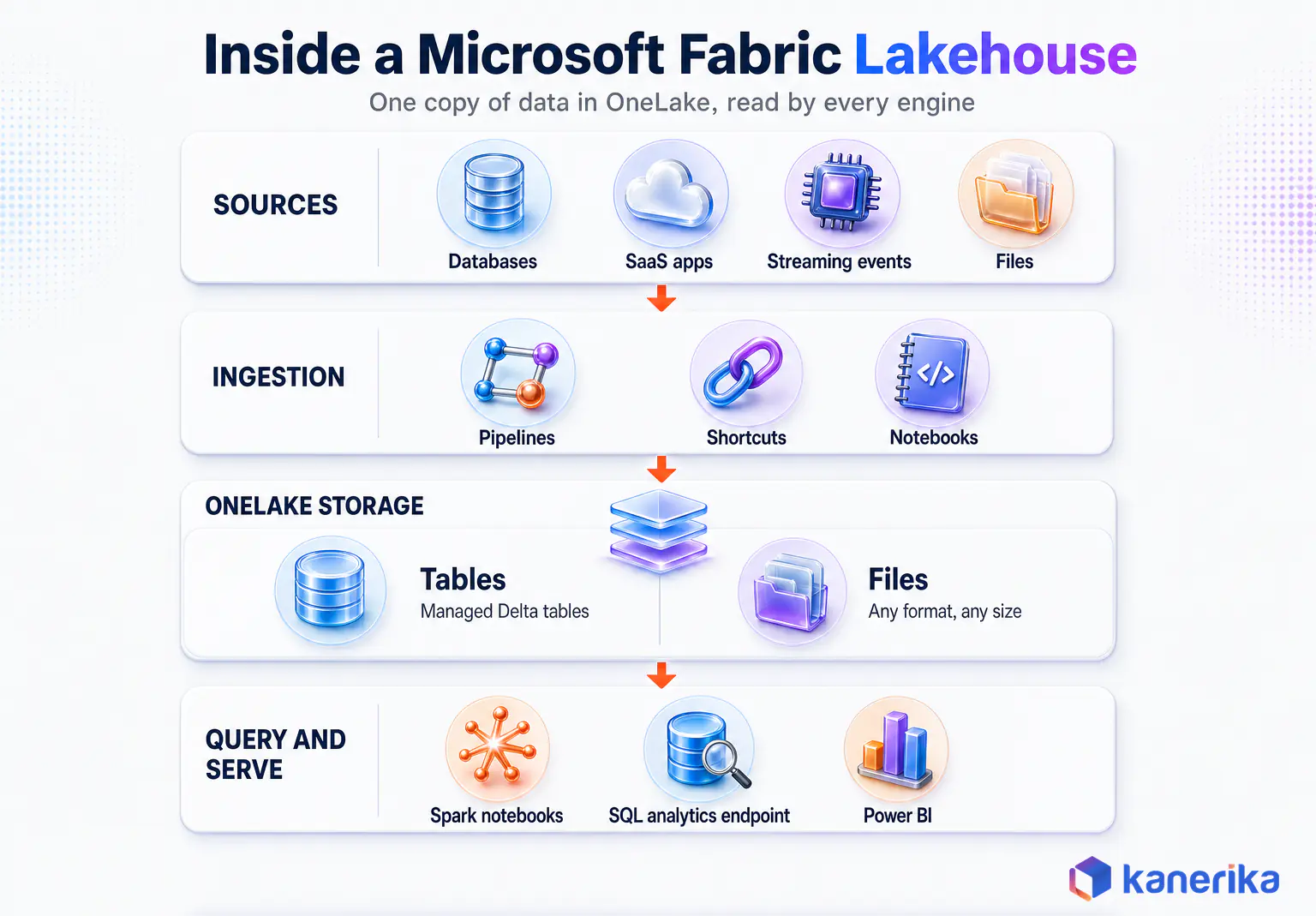Kanerika infographic showing Microsoft Fabric Lakehouse architecture from sources through ingestion to OneLake storage split into Tables and Files, then Spark, the SQL analytics endpoint and Power BI