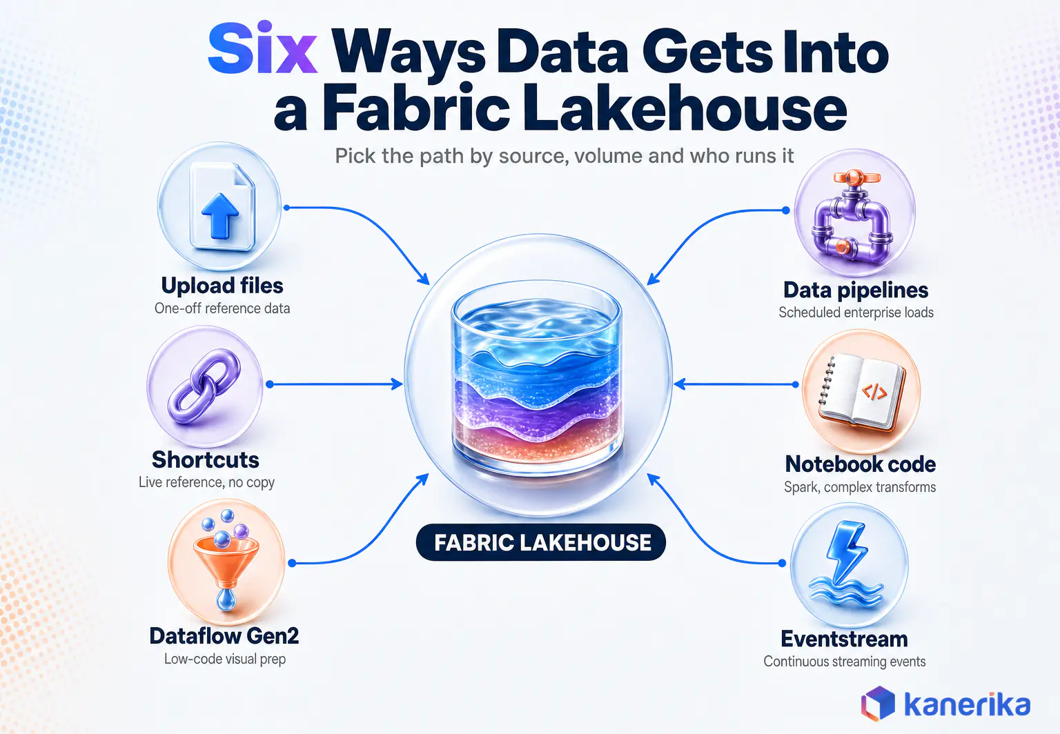 Kanerika infographic of the six ways data gets into a Microsoft Fabric Lakehouse: upload files, shortcuts, Dataflow Gen2, data pipelines, notebook code and Eventstream