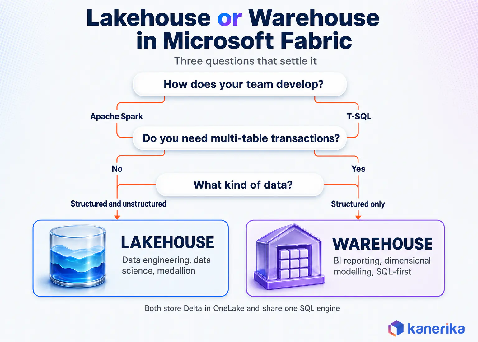 Kanerika infographic decision tree choosing between a Microsoft Fabric Lakehouse and a Fabric Warehouse using development style, multi-table transactions and data type