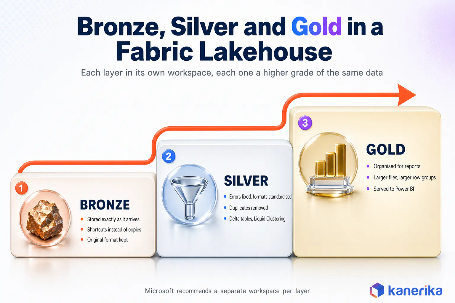 Kanerika infographic of bronze, silver and gold medallion layers inside a Microsoft Fabric Lakehouse, each layer in its own workspace