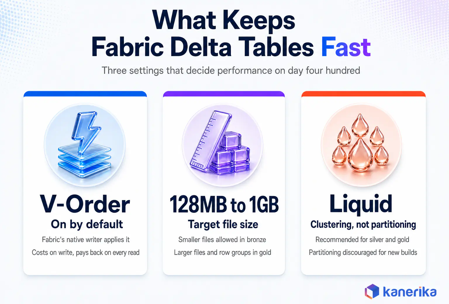 Kanerika infographic of three settings that keep Microsoft Fabric Lakehouse Delta tables fast: V-Order, a 128MB to 1GB target file size and Liquid Clustering